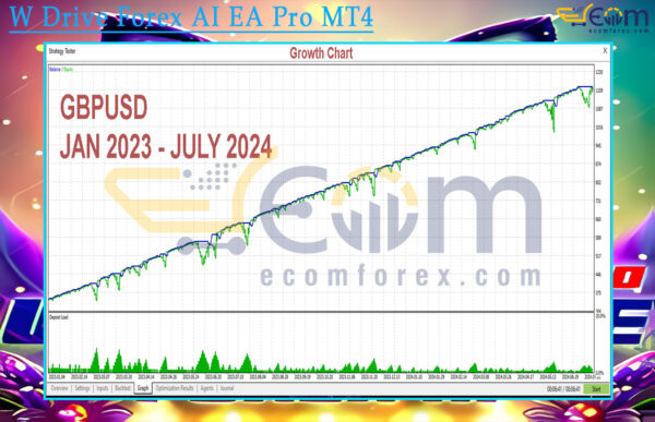 W Drive Forex AI EA Pro MT4 Backtests