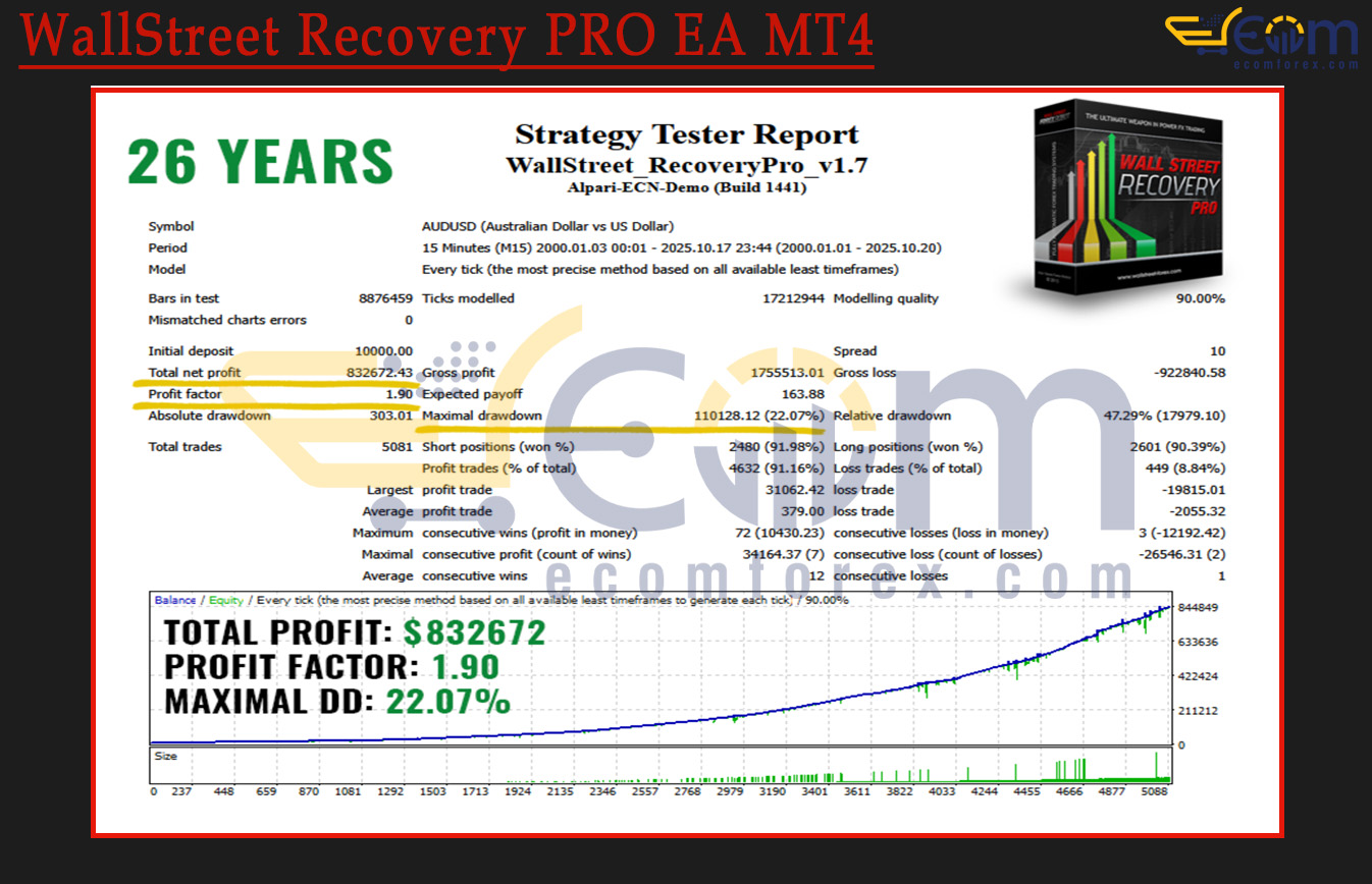 WallStreet Recovery PRO EA MT4 Backtests