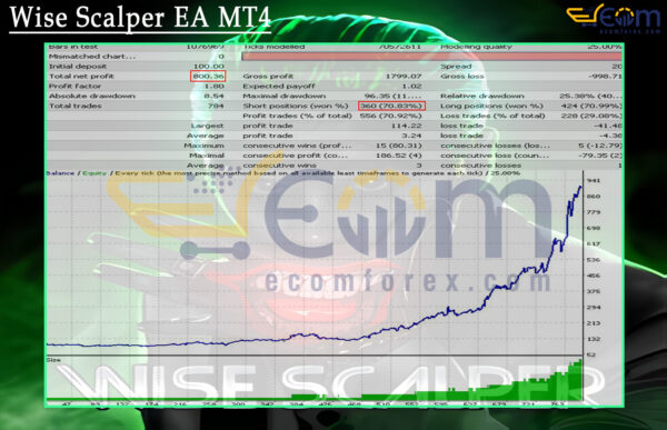 Wise Scalper EA MT4 Backtest