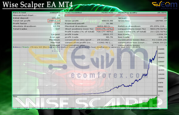 Wise Scalper EA MT4 Backtests