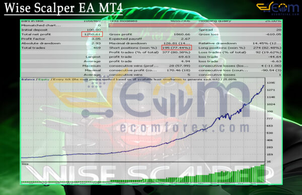 Wise Scalper EA MT4 Backtests Result