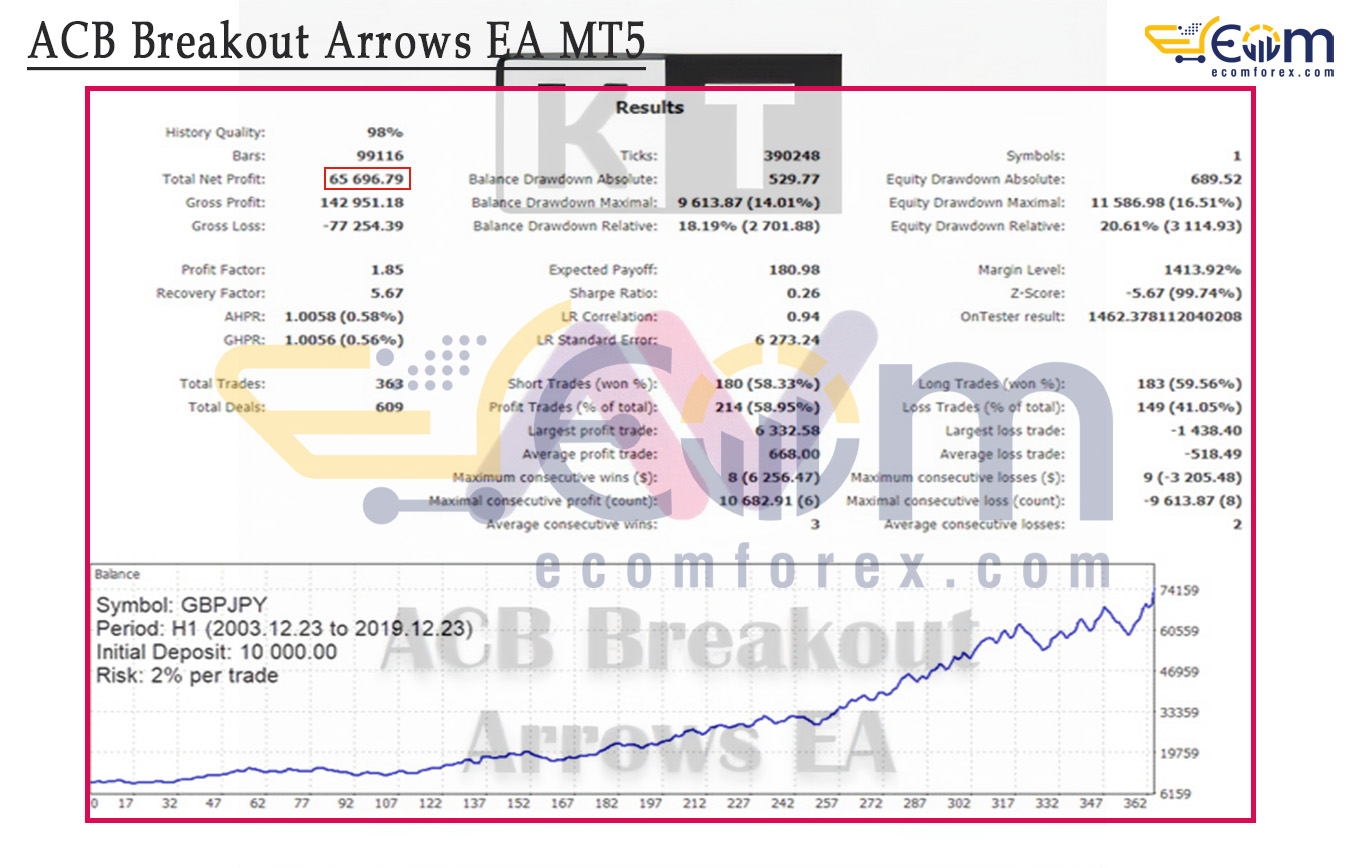 ACB Breakout Arrows EA MT5 Backtest