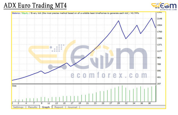 ADX Euro Trading MT4 Backtest