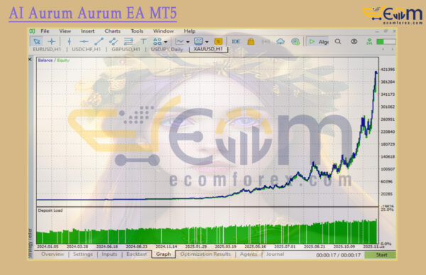 AI Aurum Aurum EA MT5 Backtests