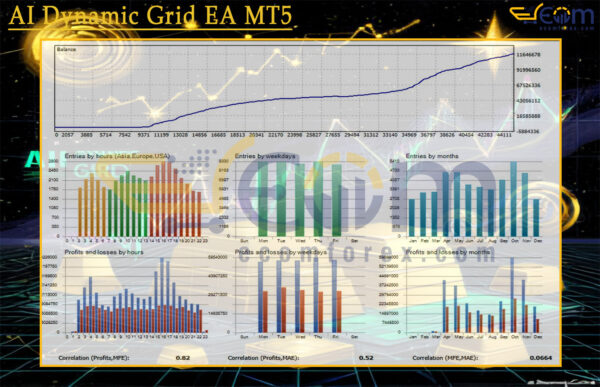 AI Dynamic Grid EA MT5 Backtest
