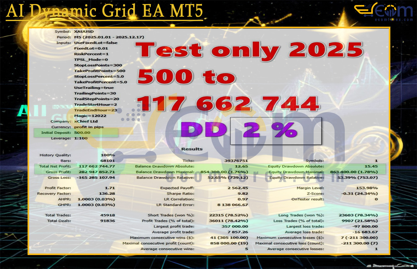 AI Dynamic Grid EA MT5 Backtests