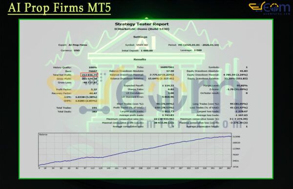 AI Prop Firms MT5 Backtest
