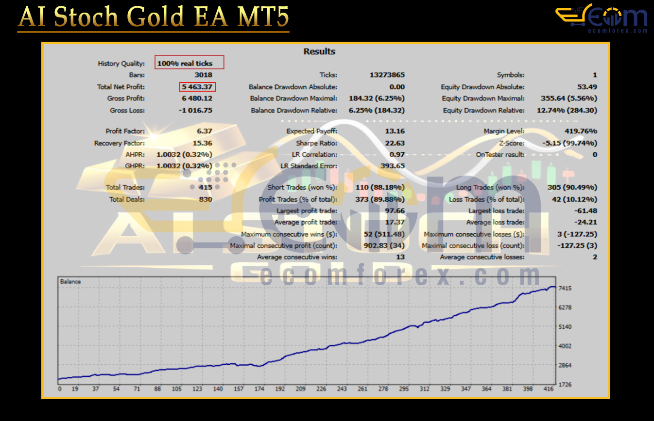 AI Stoch Gold EA MT5 Backtest