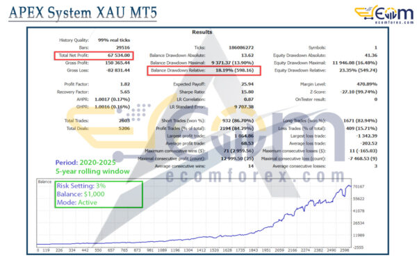 APEX System XAU MT5 Backtest