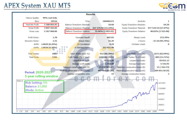APEX System XAU MT5 Backtests