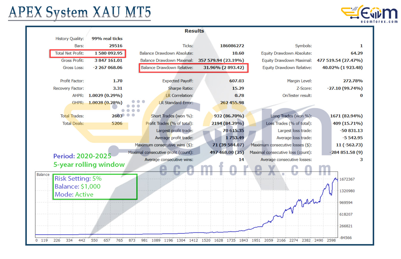 APEX System XAU MT5 Backtests