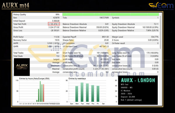 AURX mt4 Backtest