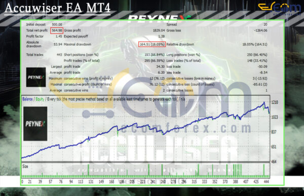 Accuwiser EA MT4 Backtest