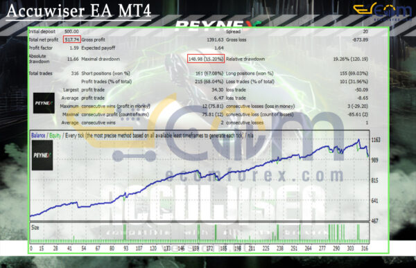 Accuwiser EA MT4 Backtests