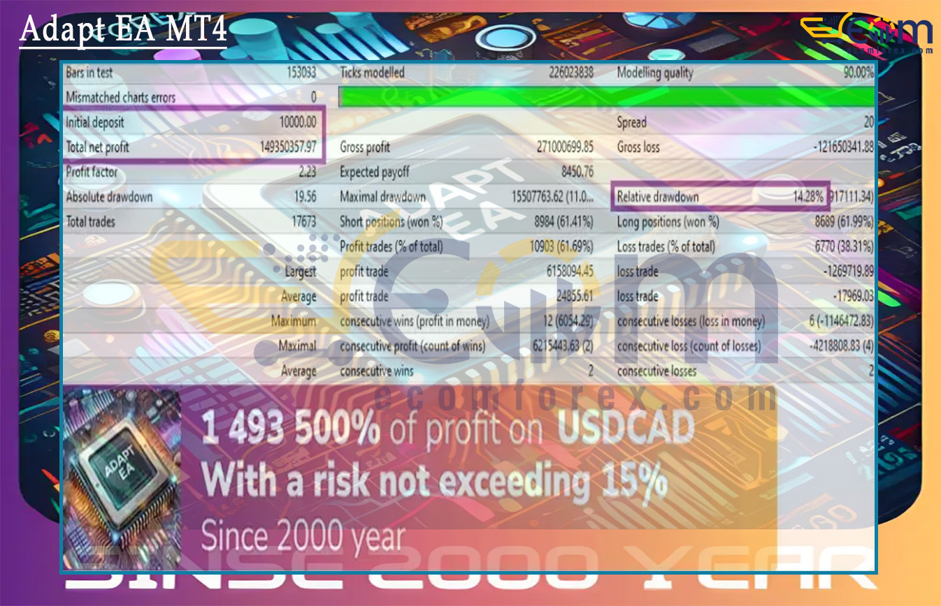 Adapt EA MT4 Backtest