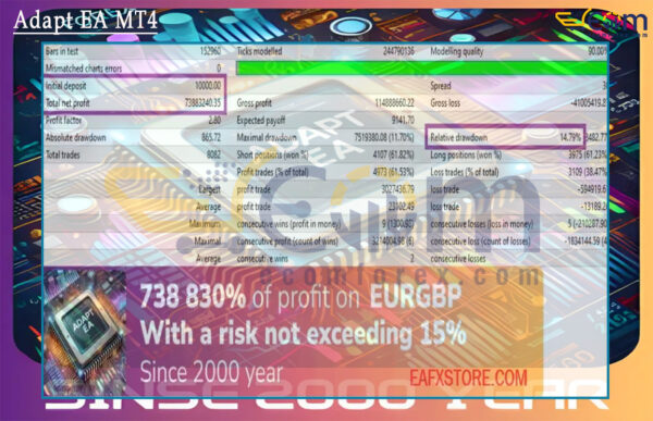 Adapt EA MT4 Backtests