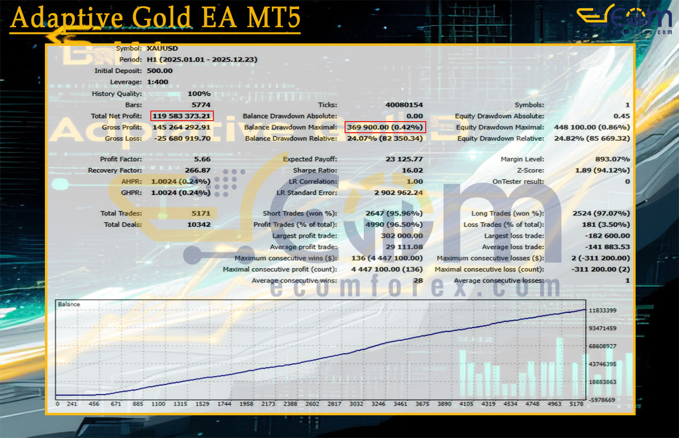 Adaptive Gold EA MT5 Backtest