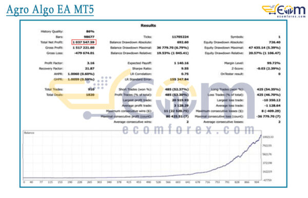 Agro Algo EA MT5 Backtests Result