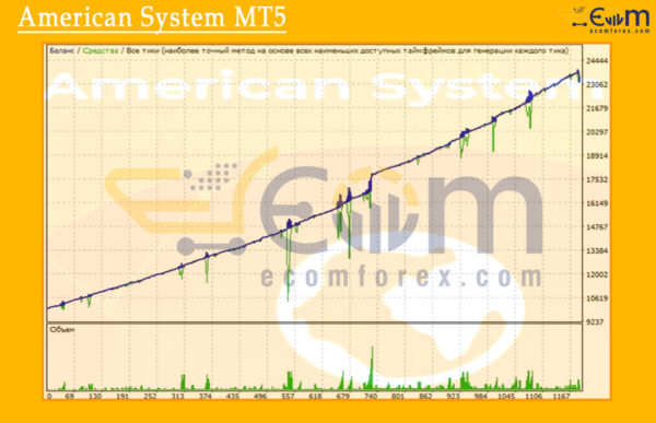 American System MT5 Backtest