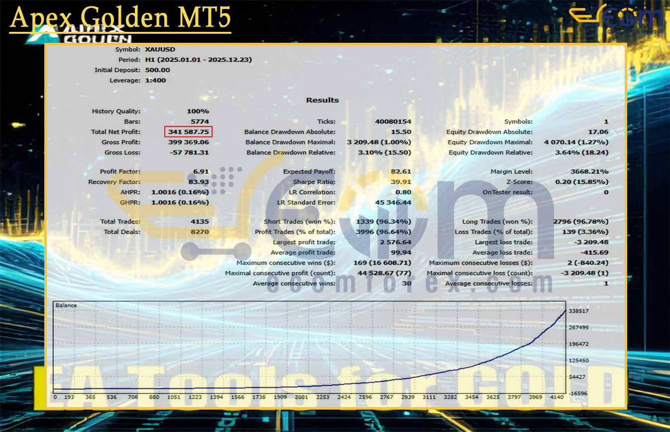 Apex Golden MT5 Backtest