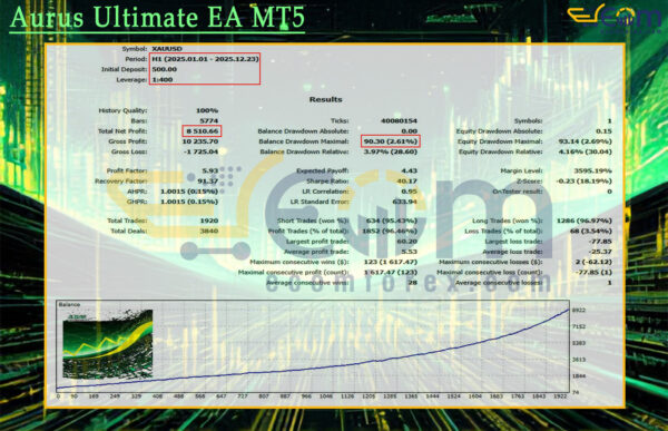 Aurus Ultimate EA MT5 Backtest
