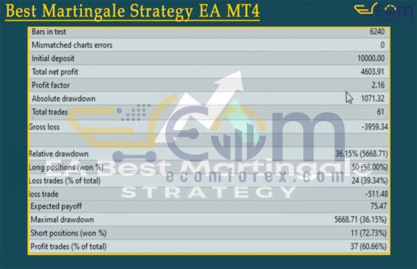 Best Martingale Strategy EA MT4 Backtests