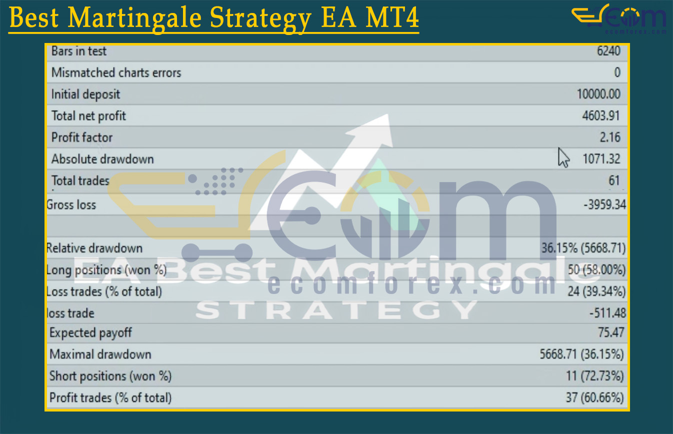 Best Martingale Strategy EA MT4 Backtests