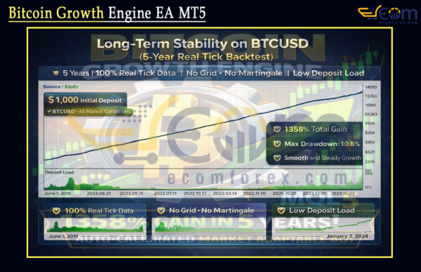 Bitcoin Growth Engine EA MT5 Review