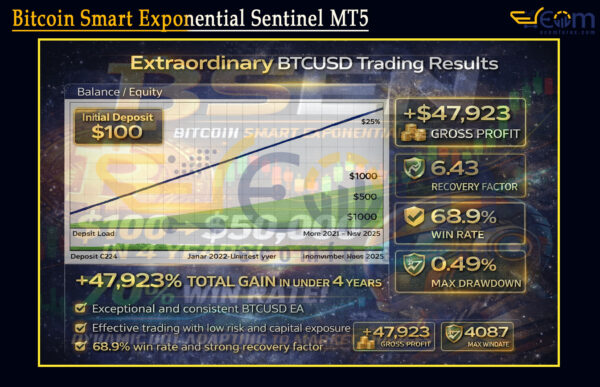 Bitcoin Smart Exponential Sentinel MT5 Backtests