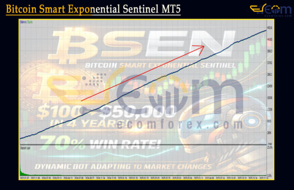 Bitcoin Smart Exponential Sentinel MT5 Backtests Result