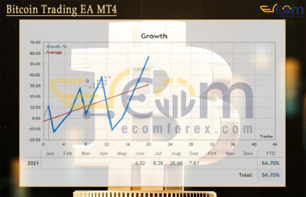 Bitcoin Trading EA MT4 Live Result