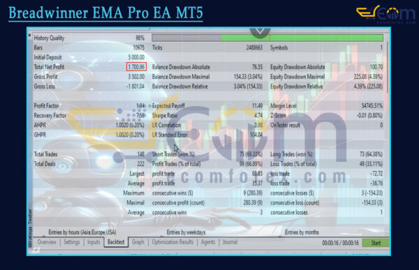 Breadwinner EMA Pro EA MT5 Backtest