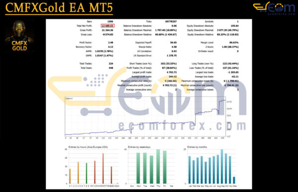 CMFXGold EA MT5 Backtests Result