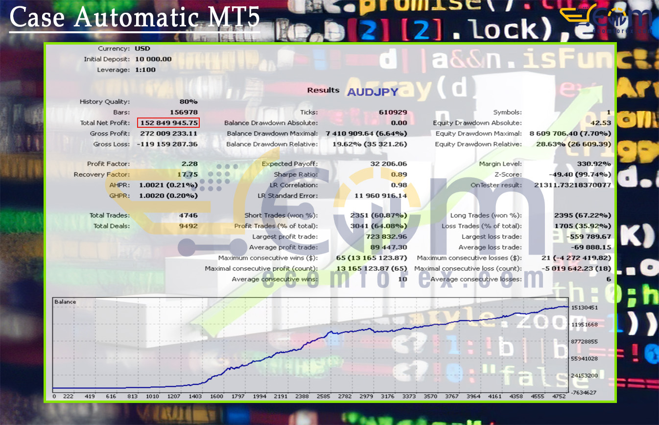Case Automatic MT5 Backtest Result