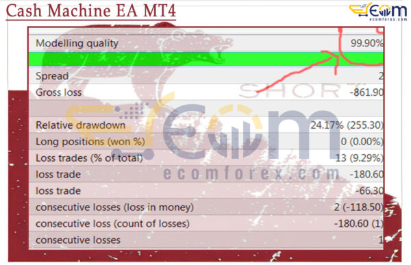 Cash Machine EA MT4 Backtest