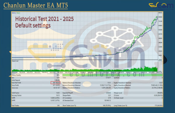 Chanlun Master EA MT5 Backtests Result