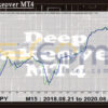 Deep Takeover MT4 Backtests