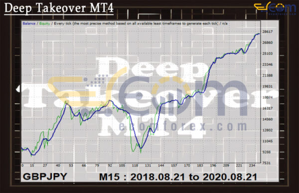 Deep Takeover MT4 Backtests