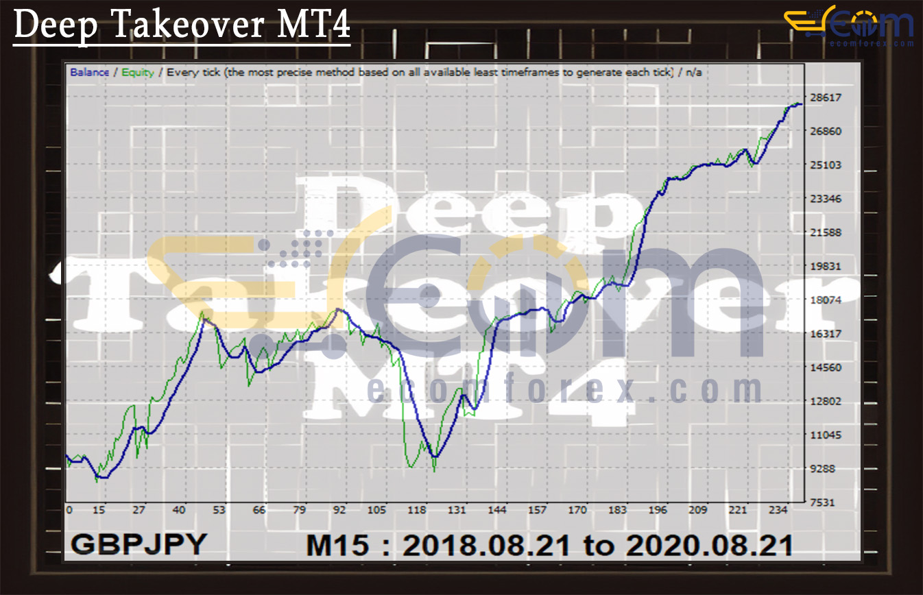 Deep Takeover MT4 Backtests