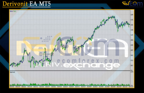 Derivonit EA MT5 Backtest
