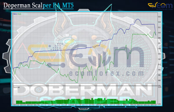 Doperman Scalper EA MT5 Backtest
