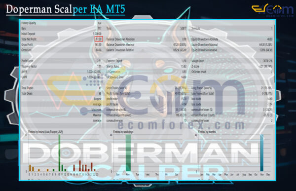 Doperman Scalper EA MT5 Backtests