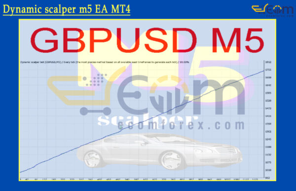 Dynamic scalper m5 EA MT4 Backtest