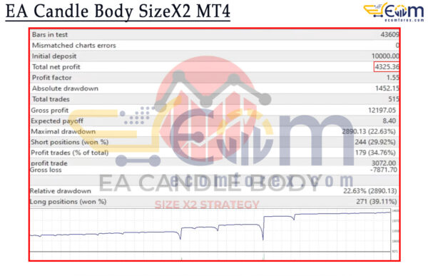 EA Candle Body SizeX2 MT4 Backtest