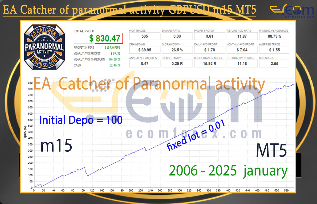 EA Catcher of paranormal activity GBPUSD m15 MT5 Backtest