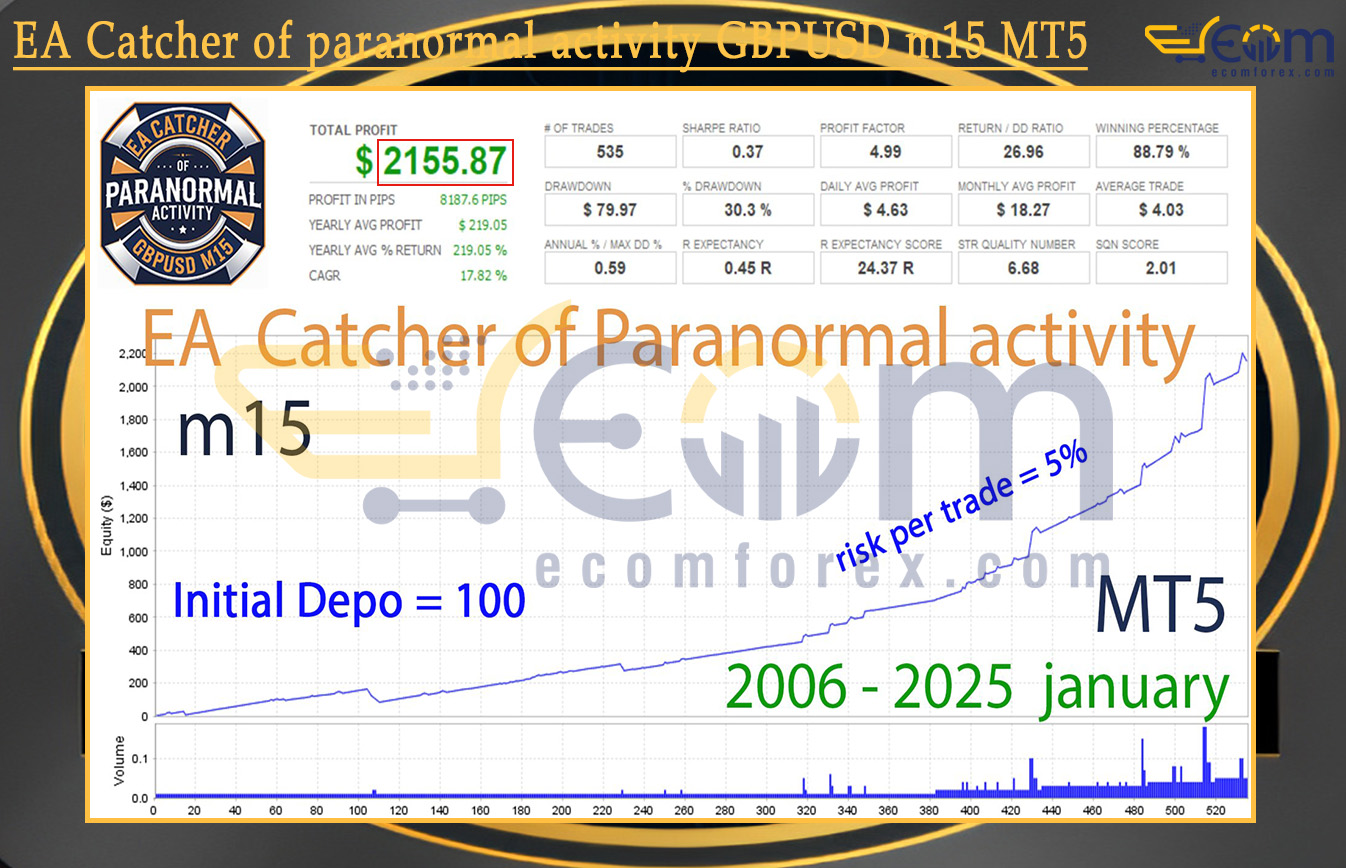EA Catcher of paranormal activity GBPUSD m15 MT5 Backtests