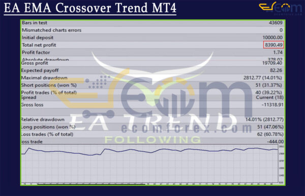 EA EMA Crossover Trend MT4 Backtest