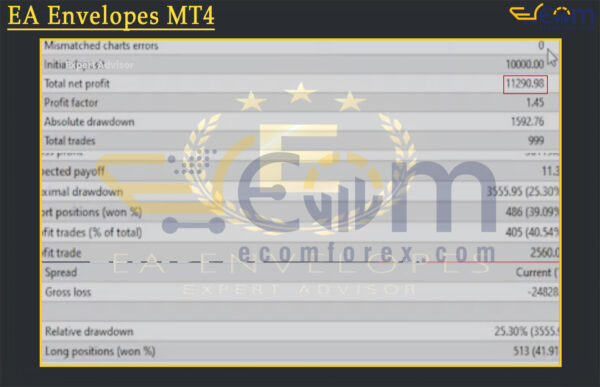 EA Envelopes MT4 Backtest
