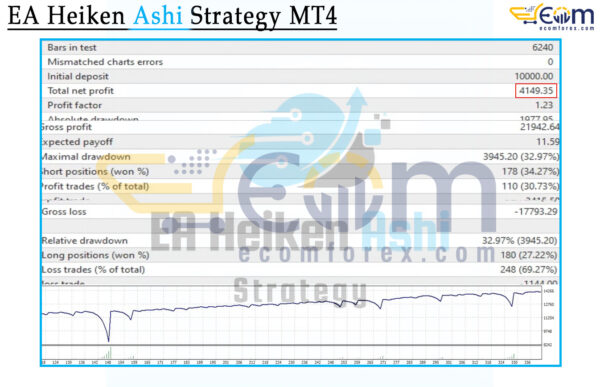 EA Heiken Ashi Strategy MT4 Backtest