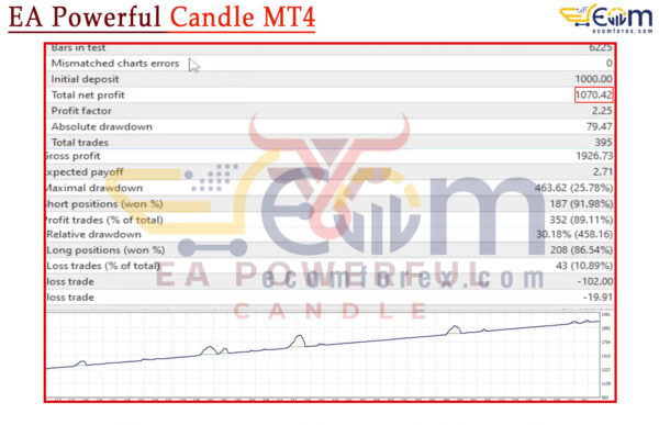 EA Powerful Candle MT4 Backtest